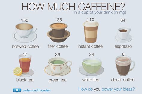 Green Tea Vs Coffee, Caffeine In Tea, Bigelow Tea, 5am Club, Caffeine Drinks, Caffeine Content, Decaf Coffee, Filter Coffee, Coffee Type