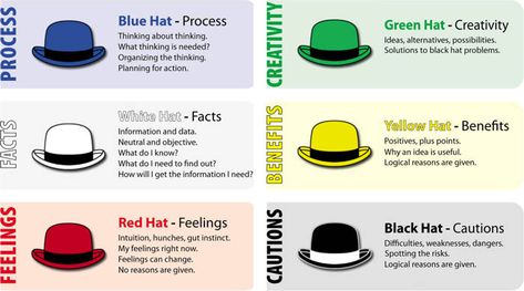 Week 6_Creative Thinking   6 thinking hats is tool that gives the opportunity to learn more about the process of individual thinking and taking decision. The tool was designed by Edward de Bono. The basic description of each… Six Thinking Hats, Thinking Games, Design Thinking Process, Yellow Hat, Cooperative Learning, Green Hats, White Hat, Blue Hat, Marketing Strategy Social Media