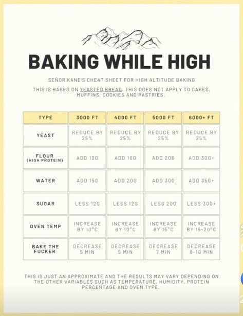 Baking At Altitude, High Altitude Focaccia, High Elevation Baking, High Altitude Sourdough Recipes, Baking At High Altitude, High Altitude Bread Machine Recipes, High Altitude Recipes, High Altitude Baking Recipes, High Altitude Bread Recipe