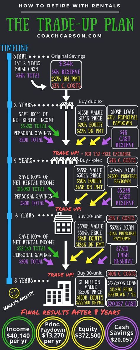 The Trade-Up Plan shows how to begin with $35,000 & use tax-free exchanges to build a portfolio of rental properties in 8 years that earn over $40,000/year. Build A Portfolio, Real Estate Investing Rental Property, Rental Property Investment, Real Estate Rentals, Income Property, Money Management Advice, Neuer Job, Finance Investing, Rental Income