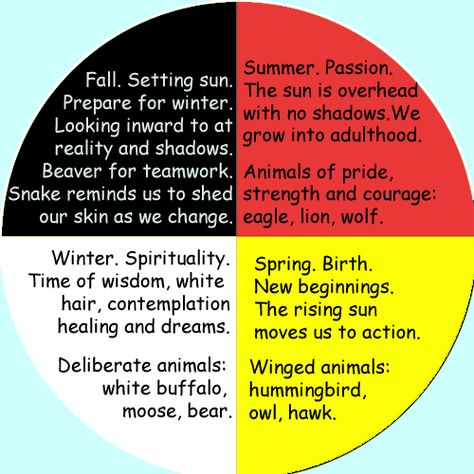 Cherokee Medicine Wheel | ... American Symbols – The Medicine Wheel | Native American Jewelry Tips Native American Medicine Wheel, Native American Spirituality, American Quotes, Native American Wisdom, Native American Symbols, Native American Quotes, Into The West, American Symbols, Ppt Design