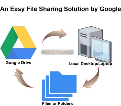 Organizing Google Drive, Google Drive Organization, Png Google Drive, Google Drive Tips, Google Tricks, Google Drive Pdf Books, File Organization, Beginners Guide, Google Drive