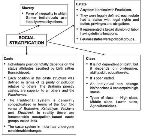 Revision Notes (Part - 1) - Terms, Concepts and their Use in Sociology Humanities/Arts Notes | EduRev Sociology Facts, Sociology Theory, Psychology Revision, Sociological Concepts, Upsc Notes, Sociology Class, Norms And Values, Social Science Research, Forensic Anthropology