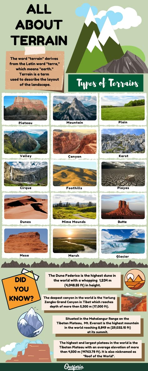 The world is surrounded by amazing different types of terrain, but how much do you know about them? When you’re talking about the landscape, terrain is a term that refers to the way it looks or is structured. Read on Outforia's newest article and impess your friends with your knowledge about terrain. Different Terrains, Different Landscapes, Types Of Biomes, Types Of Mountains, Types Of Landscapes, Types Of Landforms, Geography Terms, Geology Art, Types Of