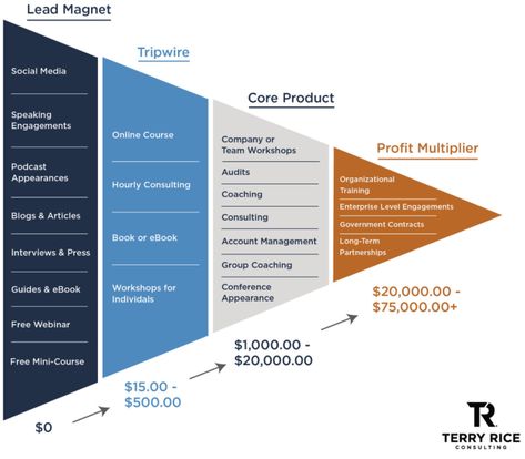 How to Create a Profit Multiplier for Your Consulting Business Business Consultant Services, Business Plan Infographic, Small Business Marketing Plan, Business Strategy Management, Hiring Employees, Small Business Consulting, Business Marketing Plan, Business Ownership, Social Media Marketing Business