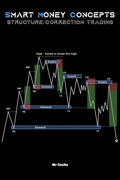 Smart money concepts #DayTradeDynamo #TradingThrillsTerritory #DailyDoseofDayTrading #DayTraderDexterity Trading Graphics, Smart Money Concept, Candlestick Chart Patterns, Chart Patterns Trading, Candle Stick Patterns, Forex Trading Quotes, Forex Trading Strategies Videos, Technical Analysis Charts, Stock Chart Patterns