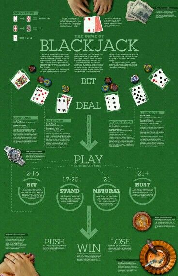 Blackjack Rules and more ... Blackjack Tips, Gambling Machines, Poker Party, Casino Royale Party, Gambling Party, Gambling Quotes, Gambling Humor, Gambling Games, Gambling Gift