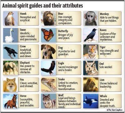 Interesting, Bear, Butterfly and Dog are grouped together on this chart.  animal spirits guides and their attributes Spiritual Animals, Animal Totem Spirit Guides, Find Your Spirit Animal, Small Wave Tattoo, Spirit Animal Meaning, Animal Meanings, Spirit Animal Totem, Animal Spirit Guide, Spiritual Animal