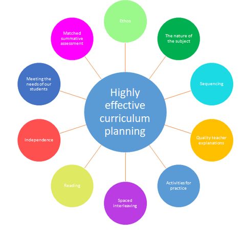 Abstract Example, Simultaneous Equations, Summative Assessment, Reading Curriculum, Curriculum Mapping, Curriculum Planning, Curriculum Design, Higher Order Thinking, Cognitive Science