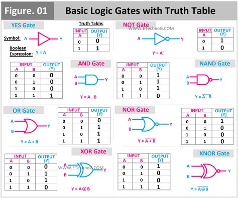 Hey, in this article we are going to see the different types of logic gates with their truth table, boolean expression, and symbols. We know that Logic gates are the basic building blocks or primary structure of any digital electronic circuit. The digital electronic circuit cannot be built without logic gates. The logic gate itself is an electronic circuit built using switching components such as Transistors, Diodes, etc. Logic gates have one or multiple inputs and a single output. The output is Logic Gates Truth Table, Truth Tables Logic, Logic Symbols, Logic Circuits, Gate Drawing, Truth Table, Logic Gates, Logic Math, Neet Notes