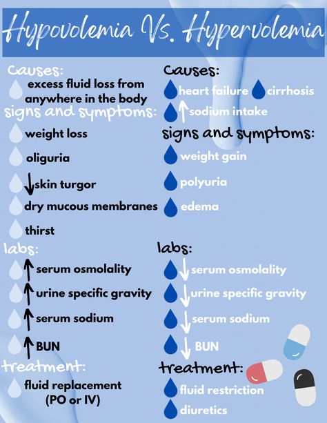 Key points of both hypovolemia and hypervolemia Hypovolemia Vs Hypervolemia, Hypervolemia Nursing, Hypovolemia Nursing, Med Surge, Nursing Hacks, Med Notes, Nursing School Studying Cheat Sheets, Nursing Knowledge, Nursing School Inspiration