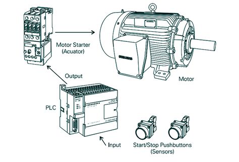 Programmable Logic Controllers (PLCs) are also referred to as programmable controllers in some places. They are widely used in commercial and industrial applications. Basically, a PLC monitors inputs, makes decisions based on its program, and controls outputs to automate a …  The post Programmable Logic Controller (PLC) Basics appeared first on StudyElectrical.Com. Electrician Wiring, Programmable Logic Controllers, Programmable Logic Controller, Central Processing Unit, Circuit Diagram, Electrical Engineering, Electrical Components, The Basics, Logic