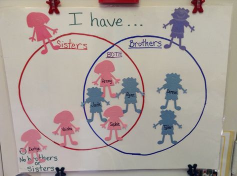 Using a Venn Diagram to discuss how each family is same & different Venn Diagram Preschool, Venn Diagram Activities, Venn Diagram, Pre K Activities, Classroom Environment, Preschool Math, Learning Environments, Preschool, Projects To Try