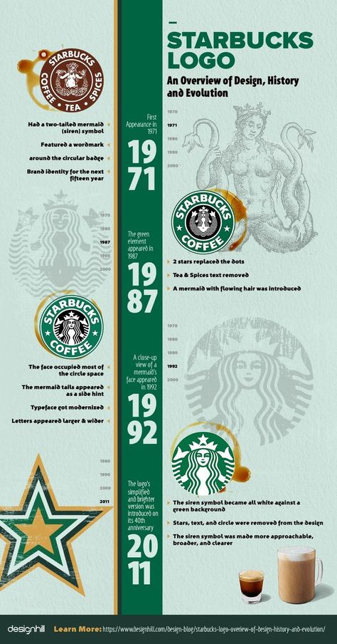 starbucks infographics Starbucks History, Logo Infographic, Starbucks Design, History Infographic, Logo Evolution, World Icon, Starbucks Logo, Corporate Identity Design, Infographic Marketing