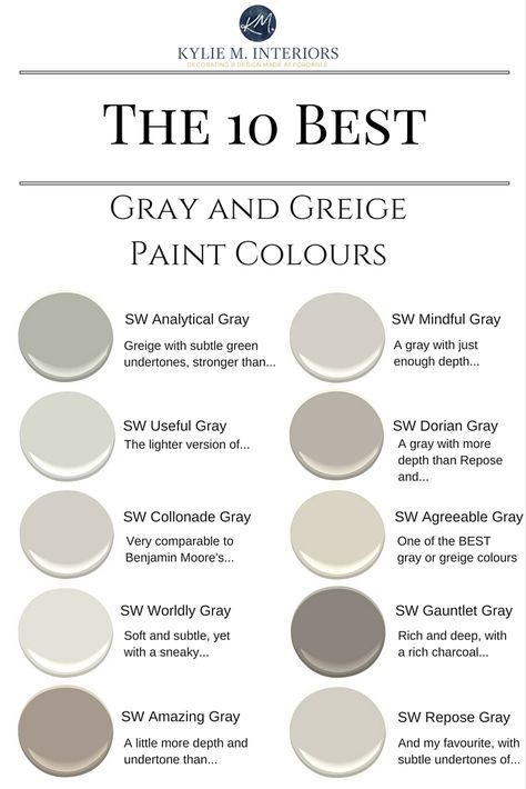 The best warm gray and greige paint colours.  Sherwin Williams.  Kylie M Interiors Decorating blog, e-decor, e-design and online color consulting services Best Gray Paint, Best Gray Paint Color, Greige Paint Colors, Greige Paint, Mindful Gray, Small Bedrooms, Revere Pewter, Pintura Exterior, Grey Paint