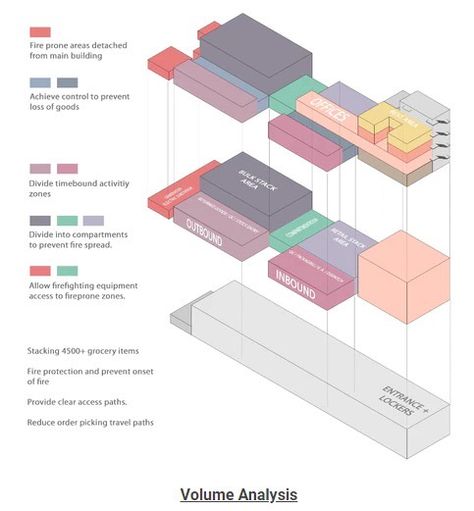 Massing Diagram Architecture, Conceptual Zoning, Architectural Programming, Massing Diagram, Function Diagram, Architecture Diagrams, Bubble Diagram, Research Topics, Urban Design Diagram