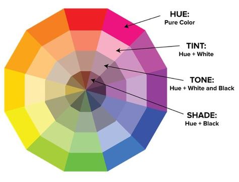 Some color terminology Colour Wheel Theory, Color Wheel Art, Color Theory Art, Best Color Schemes, Paint Color Wheel, Color Mixing Chart, Excel Tips, The Color Wheel, Acrylic Painting Tips