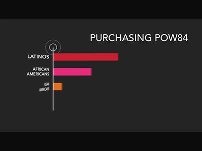 Data Animation by Dialogue Theory Comparison Ads Creative, Graph Animation, Data Animation, Data Visualization Motion Graphics, Finance Animation, Motion Infographic, Chart Ui, Animated Data Visualization, Data Visualization Bar Chart