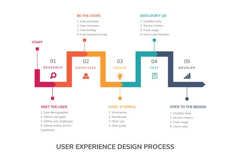 UX/UI Design Process. UX step by step | by Fen | NYC Design | Medium Ui Ux Design Trends, Design Process Steps, Ux Design Portfolio, Ux Design Trends, Ux Design Principles, Ux Process, Ui Design Mobile, Ux Design Process, Design Thinking Process