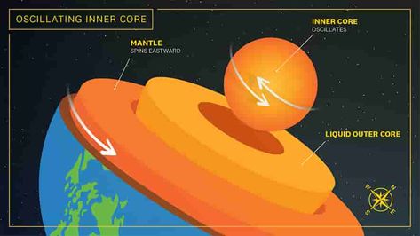 The Earth moves far under our feet: A new study shows the inner core oscillates | Geology Page Seismic Wave, Outer Core, Earth's Core, Earth Surface, Inner Core, University Of Southern California, Star Light, Jules Verne, Science News