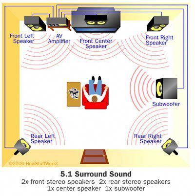 When you're watching a movie at home, surround sound can make all the difference. Learn about the components of a home theater and how to create a system that is right for you. #diyhometheater Home Theater Room Design, Theater Room Design, Home Cinema Room, Home Theater Decor, At Home Movie Theater, Home Theater Setup, Home Theater Speakers, Home Theater Rooms, Home Theater Design