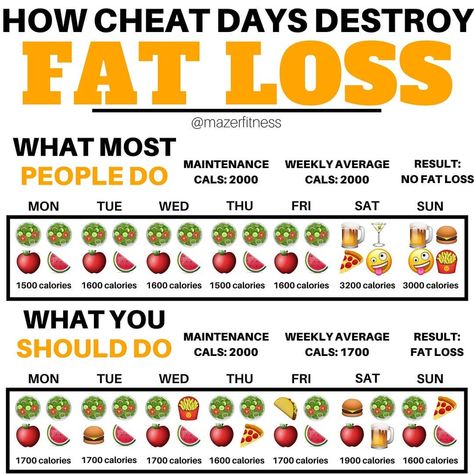 💥CHEAT DAYS DESTROY YOUR PROGRESS💥 - 😉The cheat meal mentality is probably the most destructive mentality you can adopt when it comes to… Cheat Day Meals, Cheat Day Food, Calorie Control, Fat Loss Foods, Cheat Day, Cheat Meal, Diet Pills, Fitness Coach, Cheat Sheet