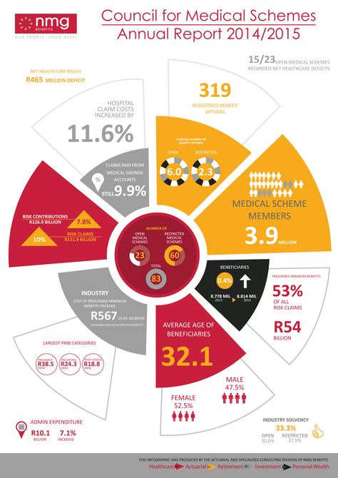 CMS Circular Infographic Design, Data Infographic Design, Demographics Infographic, Flow Chart Design, Infographic Video, Circle Infographic, Infographic Design Layout, Data Visualization Design, Graphic Design Infographic