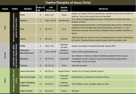 New Testament Apostolic Lists            Have you ever wondered what happened to the 12 Apostles after Jesus died on the cross? We all kn... 12 Disciples Of Jesus, 12 Disciples, Disciples Of Jesus, Bible Object Lessons, Bible Mapping, Righteousness Of God, Catholic Bible, Christian Science, Bible Games