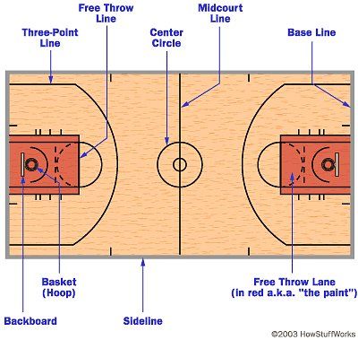 Basketball Positions, Coaching Basketball, Basketball Workouts Training, Basketball Rules, Basketball Information, Basketball Tricks, Basketball Moves, Basketball Practice, Basketball Plays