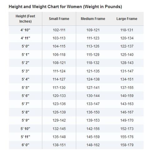 Weight Chart according to frame 7 Day Diet Plan, Weight Chart, 7 Day Diet, Weight Charts, Lose 10 Pounds, Help Losing Weight, 10 Pounds, Diet Plan, Diet