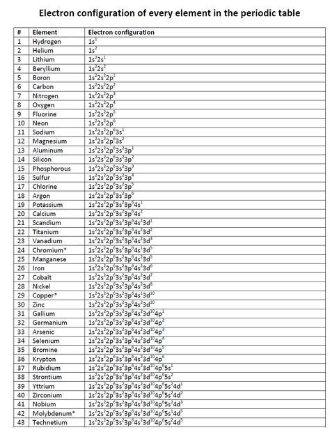 Electron configuration of every element in the periodic table:Biochemhelp Table Periodic, Periodic Element, College Chemistry, Chemistry Help, Organic Chemistry Study, Chemistry Study Guide, Chemistry Basics, Study Chemistry, Ap Chemistry