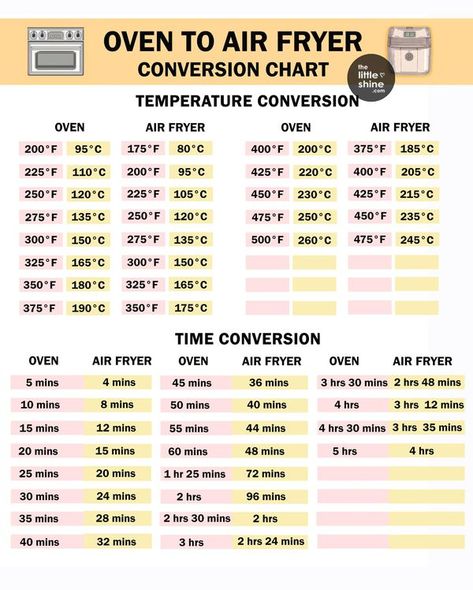 Air Fryer Conversion Chart, Air Fryer Conversion, Oven Temperature Conversion, Temperature Conversion Chart, Conversion Chart Printable, Diy Oven, Baking Storage, Temperature Chart, Air Fryer Cooking Times