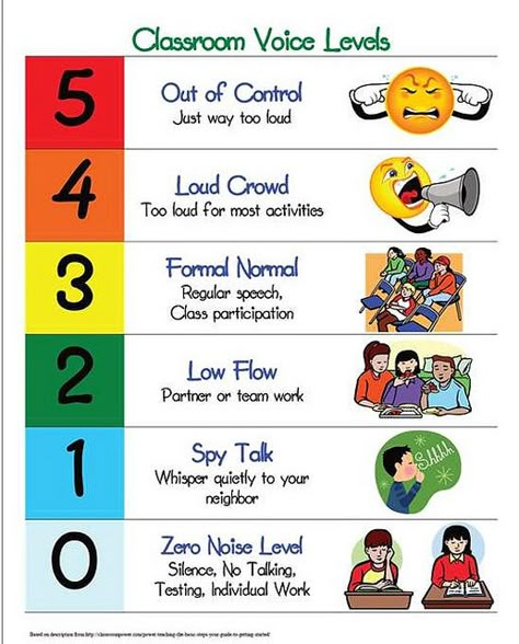 voice level poster - i would adapt it but i LOVE the idea of 'spy talk' with a cute picture of a spy or something! Level Quotes, Voice Level Charts, Voice Levels, Classroom Behavior Management, Whole Brain Teaching, Class Management, Education Level, Classroom Behavior, Classroom Rules