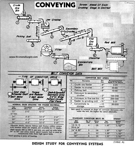 Metallurgical ContentThe Problem with Designing a Conveyor SystemThe Conveyor DesignInclined BeltsNumber of plies in Conveyor BeltRubber Covers on Conveyor BeltsMotor DrivesFeeding the BeltTheory of Belt Tracking Signature The Problem with Designing a Conveyor System The designer of belt conveyors is often faced with problems of determining the proper belt speeds, belt widths, number of plies in the ... Read more Pre Engineered Buildings, Private Library, Roller Chain, Conveyor System, Gear Reduction, Conveyor Belt, Research Methods, Engineering, Sound