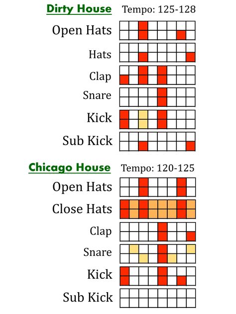 Step Sequence for House Music Launchpad Music, Drum Beats, Music Recording Studio, Drum Patterns, Music Mixing, Pattern Worksheet, Music Tutorials, Music Rhythm, Drum Lessons