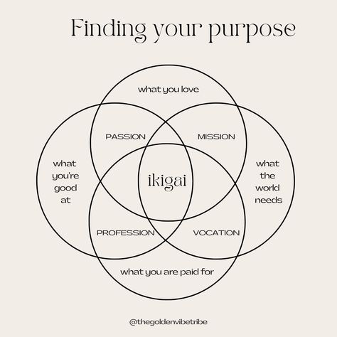 Philosophy About Self, How To Live A Fulfilling Life, Socialising Aesthetic, Ikigai Symbol, Vision Board Purpose, Ikigai Aesthetic, Japanese Ikigai, Purpose Tattoo, Jump Art