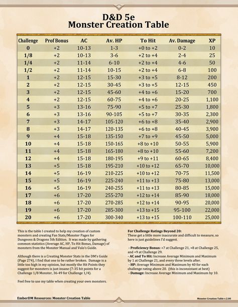 D&D 5e Monster Creation Table (Version 2) Here’s a remake of the monster creation table I released awhile back.  Very small... Dungeons And Dragons Rules, Dungeons And Dragons Adventures, Dnd Stats, Dungeon Master Screen, Dnd Stories, Dungeon Master's Guide, Writing Fantasy, D D Monsters, Dnd 5e Homebrew