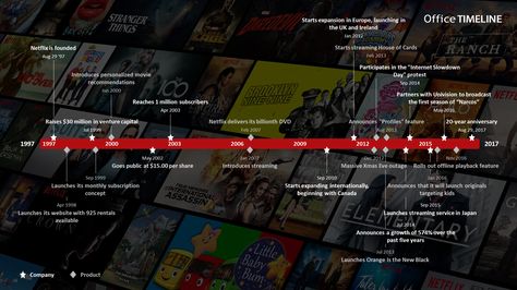 To celebrate Netflix’s upcoming 20-year anniversary, we have created a timeline of major events and achievements in the history of the streaming company. Office Timeline, Create A Timeline, 20 Year Anniversary, Website Ideas, History Timeline, Entertainment Company, Take A Step Back, Venture Capital, House Of Cards