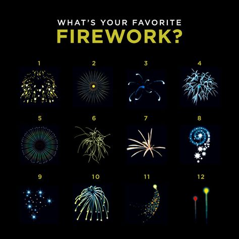 July 4th is just around the corner.  Here's a link to the different types of fireworks and their names.  Which one's your favorite? http://bit.ly/VCNoBv #July4th #USA Facebook Group Games, Fb Games, Interactive Facebook Posts, Facebook Engagement Posts, Facebook Engagement, Interactive Posts, Facebook Party, In Memes, Online Parties