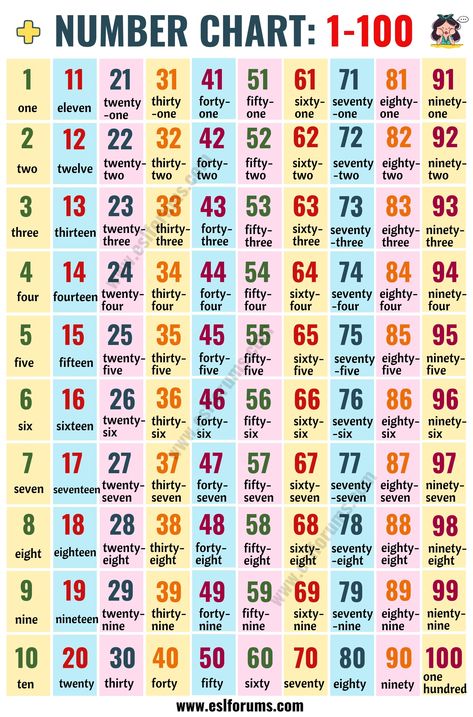 Hundreds Chart: Number Chart 1-100 in English - ESL Forums Number 1-100 Printable, Maths Hacks, Esl Numbers, Number Words Chart, 100 Chart Printable, 100 Number Chart, Number Words Worksheets, Remedial Reading, Numbers 1 100