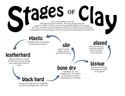 Stages of clay handout for ceramics and art classes, by Laura DeBoer High School Ceramics, Art Handouts, Clay Lesson, Clay Classes, Sculpture Lessons, Slab Ceramics, Pottery Lessons, Beginner Pottery, Ceramic Techniques