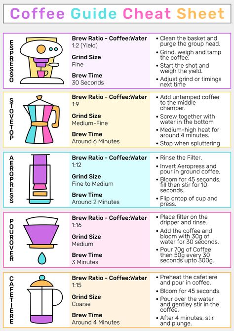 Download our free printable brew guide cheat sheet and learn how to brew coffee at home with our key pointers and coffee recipes. Coffee Sizes Guide, Coffee Chart Cheat Sheets, Coffee Cheat Sheet, Coffee Shop Supplies List, Coffee Shop Essentials, Cafe Supplies, Coffee Basics, Cafe Essentials, Coffee Pose