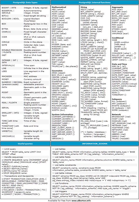 PostgreSQL Postgresql Cheat Sheet, Medical Spanish, Programming Code, Medical Terminology, Medical Coding, Learn Programming, Math Geometry, Python Programming, Education Motivation