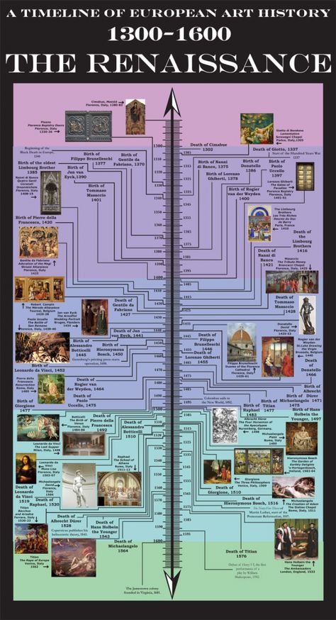 Art Movement Timeline, Developed City, Uae Culture, English Culture, Art History Timeline, World History Facts, Movement Art, Timeline Project, Art Timeline