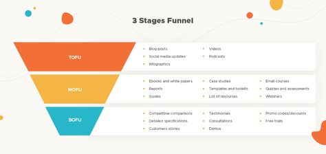 What's the Right Content for Each Stage of the Marketing Funnel? Distribution Strategy, Buyer Journey, Marketing Metrics, Marketing Analytics, Increase Website Traffic, Predictive Analytics, Marketing Funnel, Marketing Guide, Marketing Goals