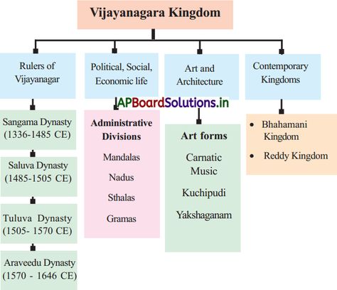 AP 7th Class Social Notes 6th Lesson Vijayanagara Empire – AP Board Solutions Vijayanagara Empire History, Vijaynagar Empire, History Flashcards, Upsc History, Vijayanagara Empire, History Of Modern India, History India, Upsc Notes, Study Hard Quotes