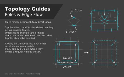 Cheat Sheets - Stylized Character Workflow - Blender Studio Face Topology, Blender Character Modeling, Stylized Character, 3d Modeling Tutorial, Blender Tutorial, 3d Tutorial, Modeling Tips, 3d Modelling, Wireframe