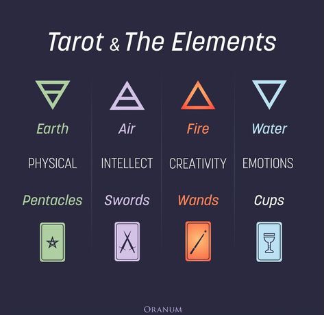 Tarot & The Elements #tarot #tarotcards #love #relationship #tarotlove Elements In Tarot, Earth And Air Signs Together, Tarot Elements, Native Spirituality, Earth Air Fire Water, 4 Element, Element Symbols, Tarot Astrology, Book Of Shadow