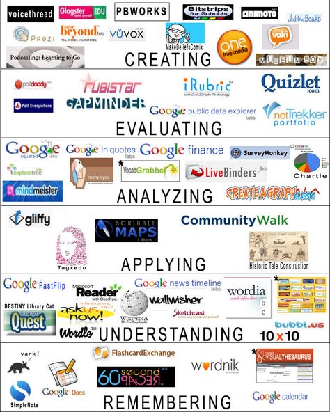 Bloom's Taxonomy, 21st Century Classroom, Blooms Taxonomy, Teacher Tech, 21st Century Learning, Teaching Technology, Instructional Technology, Instructional Strategies, School Technology