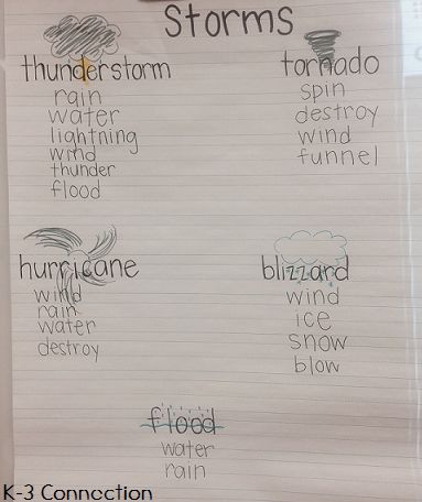 Weather Unit (with a FREEBIE) Weather Unit Kindergarten, Weather Kindergarten, Weather Unit Study, Weather For Kids, Weather Activities For Kids, Weather Lessons, Science Anchor Charts, Middle School Science Experiments, Weather Crafts